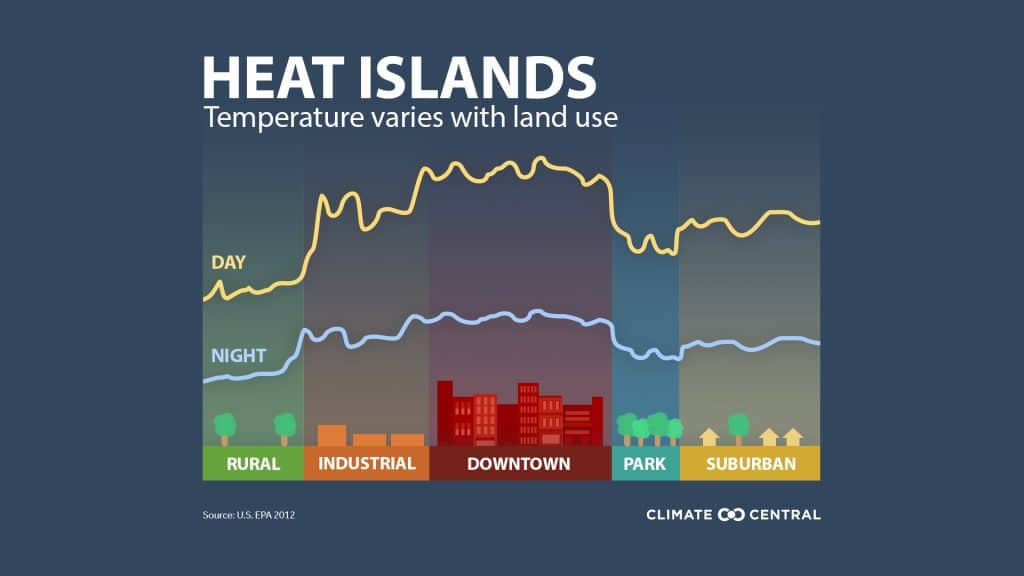 The urban heat island effect.