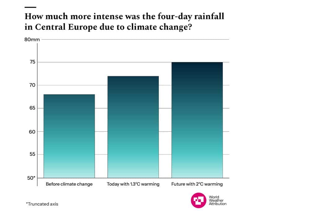 How climate change is affecting heavy rainfall in Central Europe
