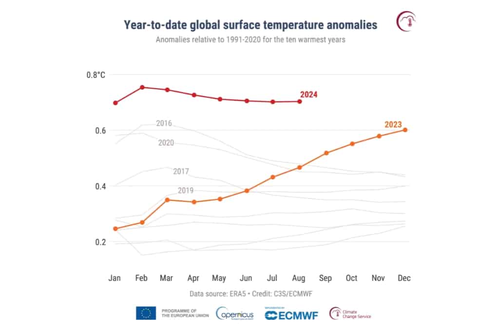 Monthly year-to-date global surface air temperature anomalies relative to 1991-2020 for the ten warmest years on record. 2024 is shown with a red line, 2023 with a yellow line, and all other years with grey lines. Each data point shows the average anomaly from January to the corresponding month. E.g. the value for August 2024 corresponds to the average anomaly from January to August 2024. Data source: ERA5. Credit: Copernicus Climate Change Service/ECMWF.