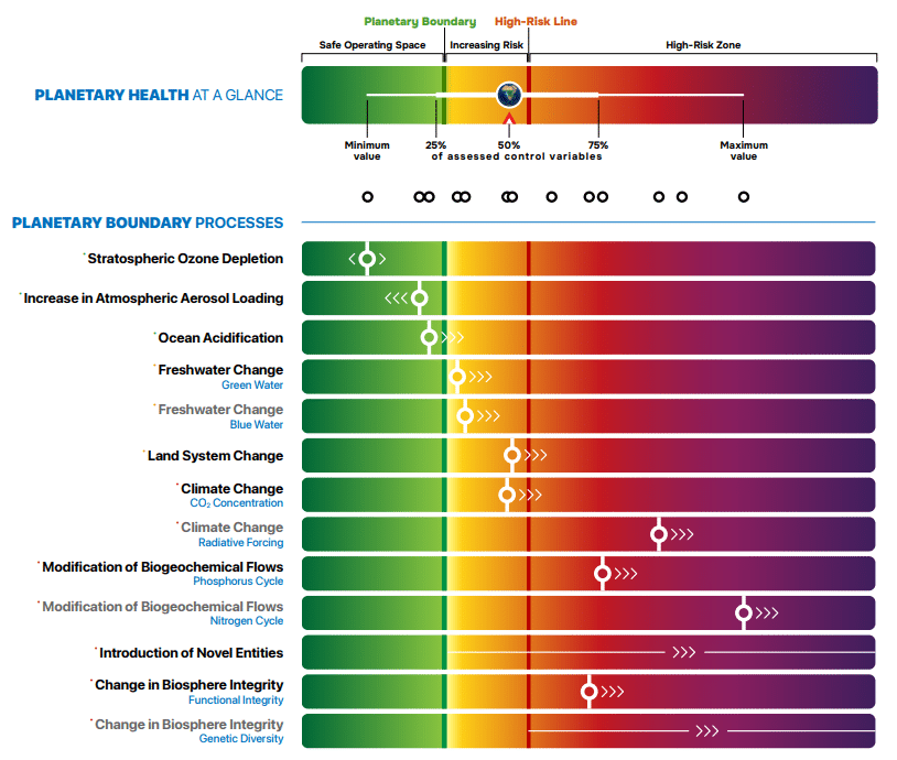 2024 Planetary Health Check; planetary boundaries framework