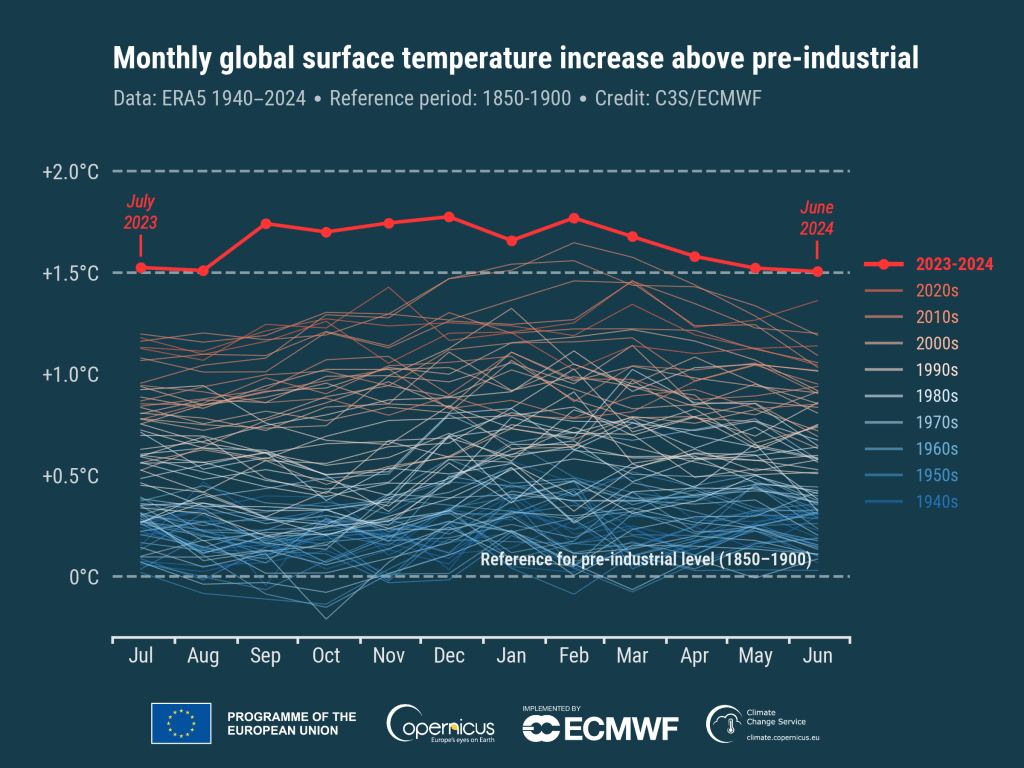 Monthly global surface air temperature anomalies (°C) relative to 1850–1900 from January 1940 to June 2024, plotted as time series for all 12-month periods spanning July to June of the following year. The 12 months from July 2023 to June 2024 are shown with a thick red line, while all other 12-month periods are shown with thin lines shaded according to the decade, from blue (1940s) to brick red (2020s).