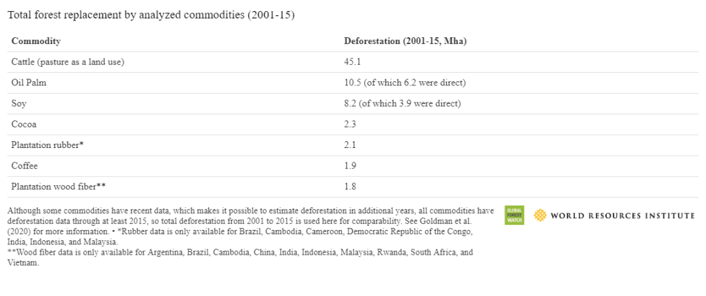 Total forest replacement by analyzed commodities (2001-15)
