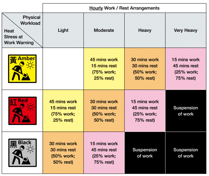 Hourly rest arrangements for outdoor work in times of Heat Stress at Work Warning by the Hong Kong Labour Department