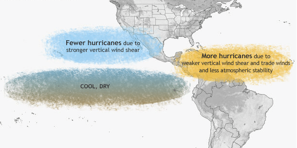Typical influence of La Niña on Pacific and Atlantic seasonal hurricane activity